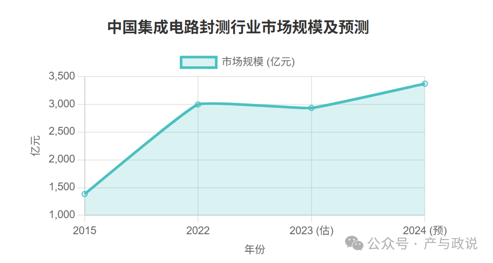 中國集成電路封測行業市場現狀及主要企業分析